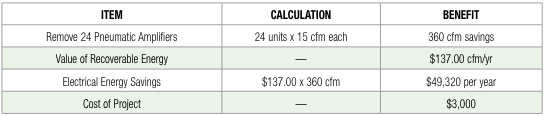 Benefit calculation for removing pneumatic amplifiers, saving 360 cfm worth ,320 a year against a ,000 project cost.